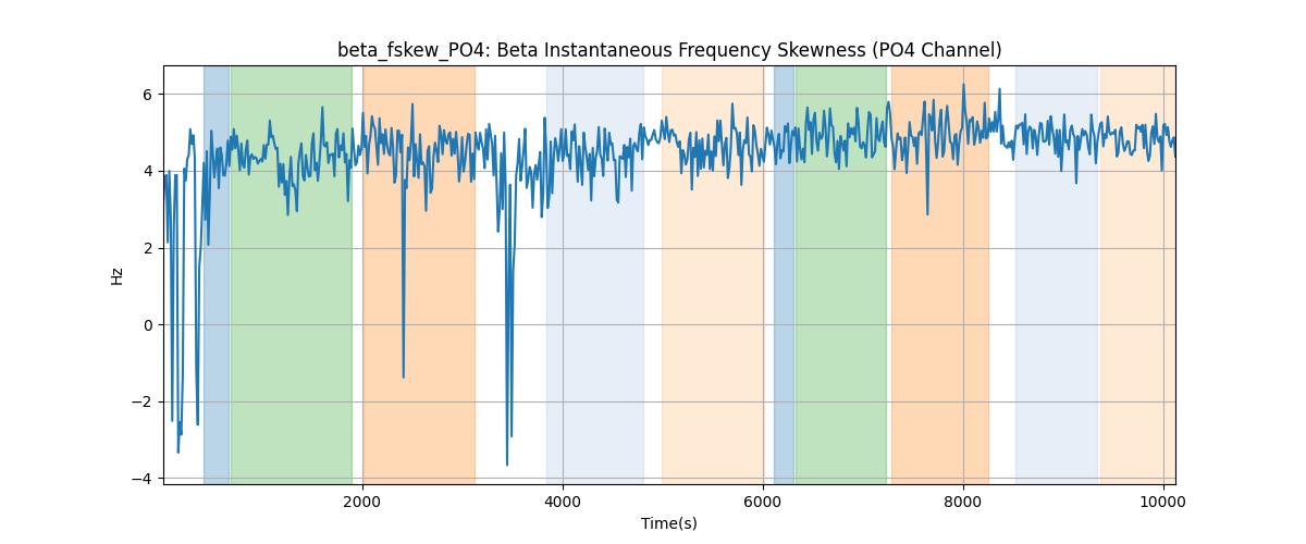 beta_fskew_PO4: Beta Instantaneous Frequency Skewness (PO4 Channel)