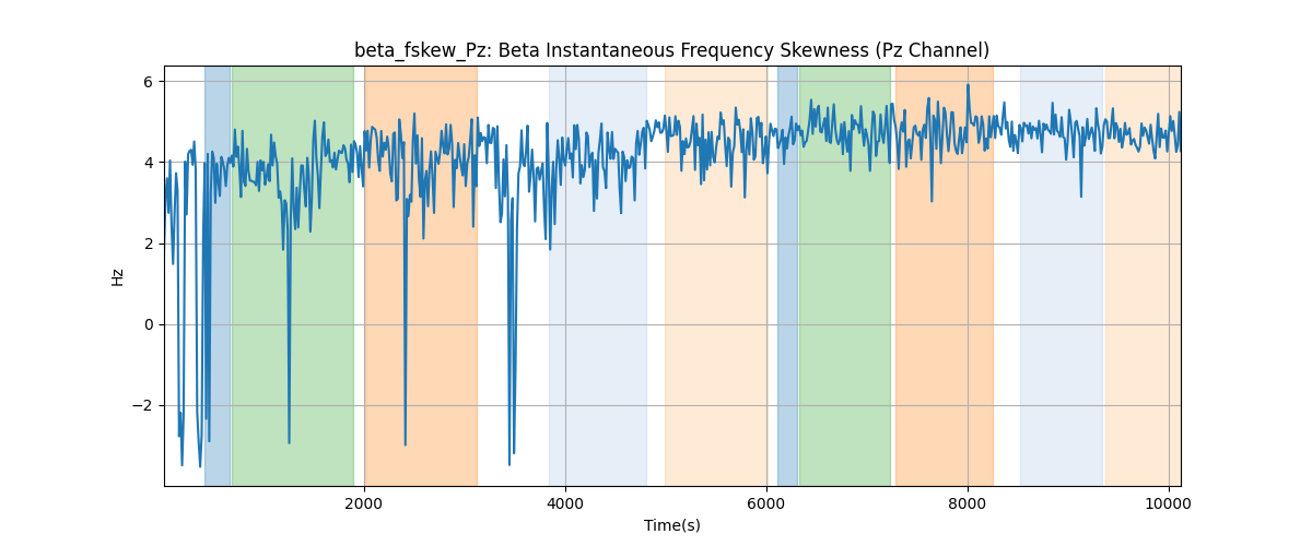 beta_fskew_Pz: Beta Instantaneous Frequency Skewness (Pz Channel)