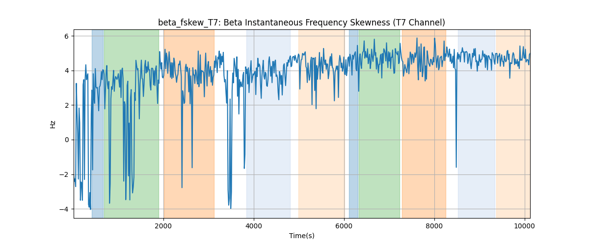 beta_fskew_T7: Beta Instantaneous Frequency Skewness (T7 Channel)