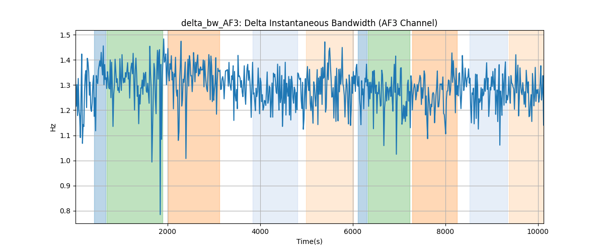 delta_bw_AF3: Delta Instantaneous Bandwidth (AF3 Channel)