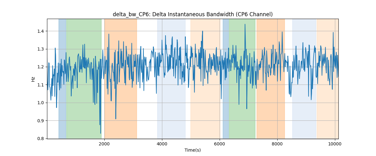 delta_bw_CP6: Delta Instantaneous Bandwidth (CP6 Channel)