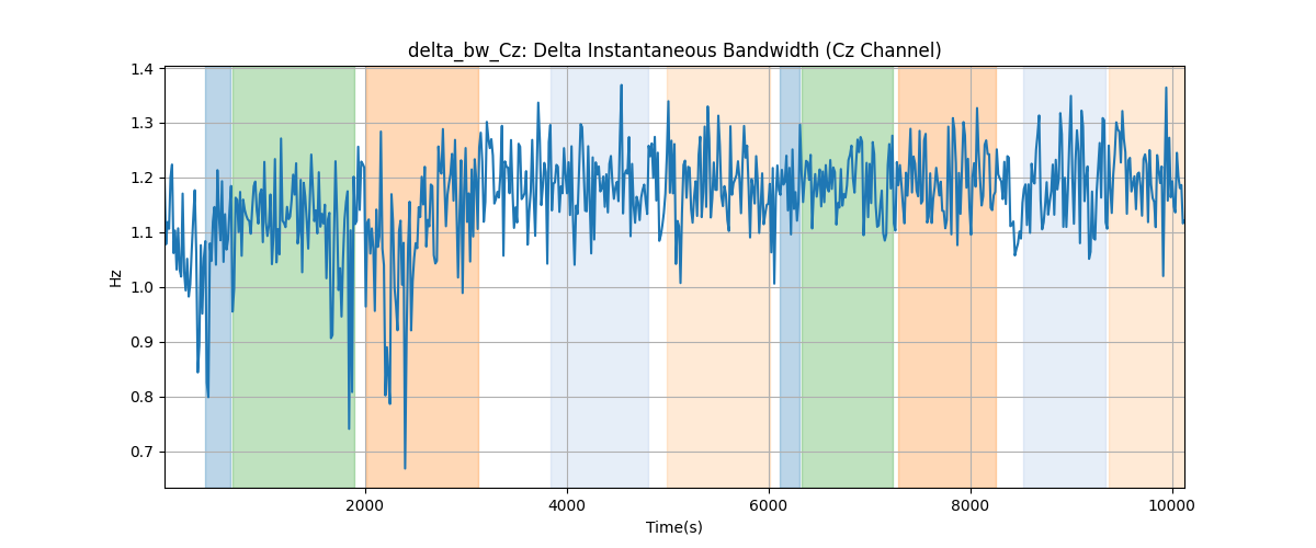 delta_bw_Cz: Delta Instantaneous Bandwidth (Cz Channel)