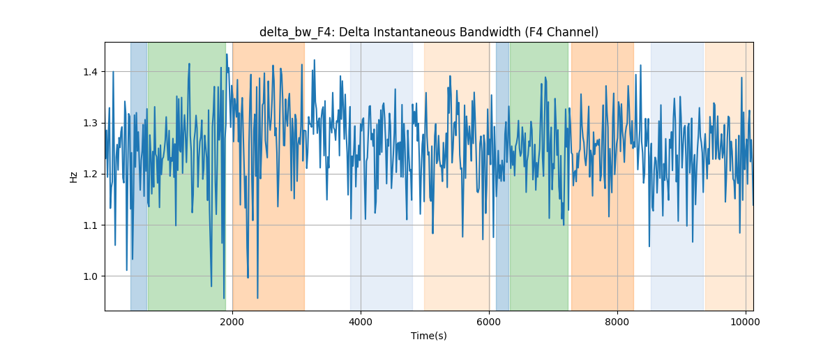 delta_bw_F4: Delta Instantaneous Bandwidth (F4 Channel)