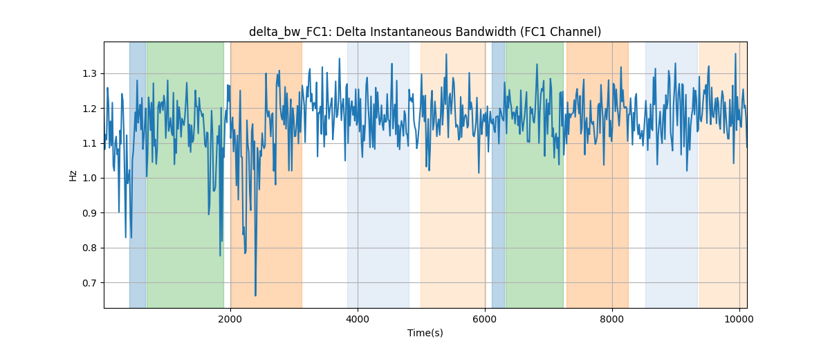 delta_bw_FC1: Delta Instantaneous Bandwidth (FC1 Channel)