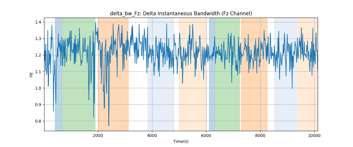 delta_bw_Fz: Delta Instantaneous Bandwidth (Fz Channel)