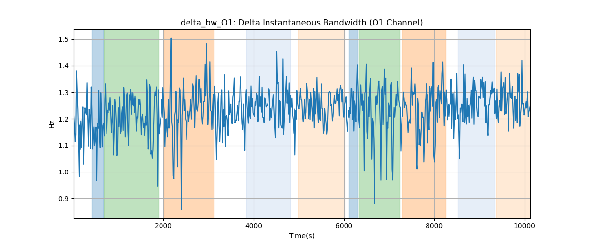 delta_bw_O1: Delta Instantaneous Bandwidth (O1 Channel)