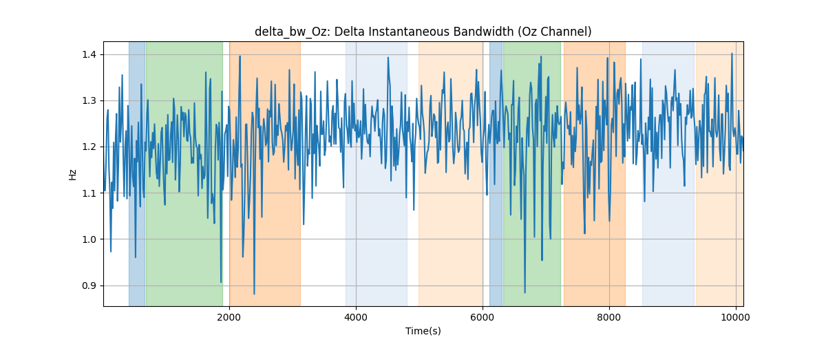 delta_bw_Oz: Delta Instantaneous Bandwidth (Oz Channel)