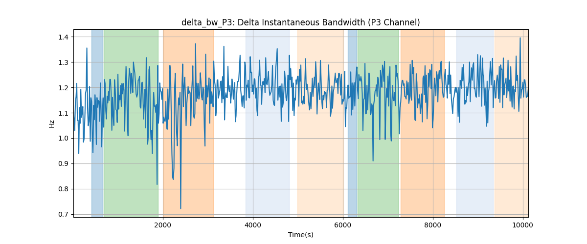 delta_bw_P3: Delta Instantaneous Bandwidth (P3 Channel)