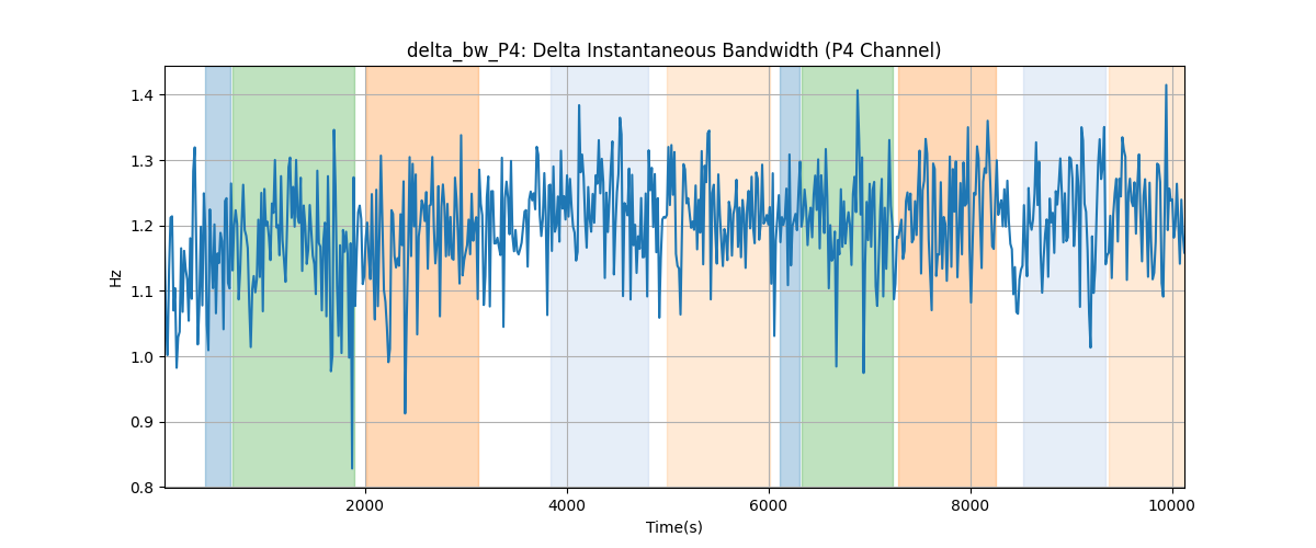 delta_bw_P4: Delta Instantaneous Bandwidth (P4 Channel)