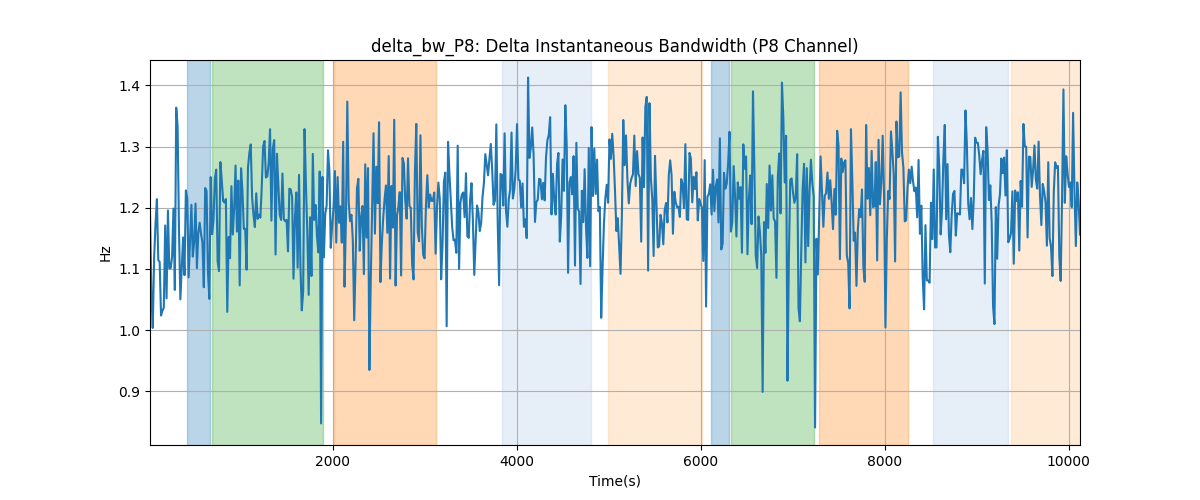 delta_bw_P8: Delta Instantaneous Bandwidth (P8 Channel)