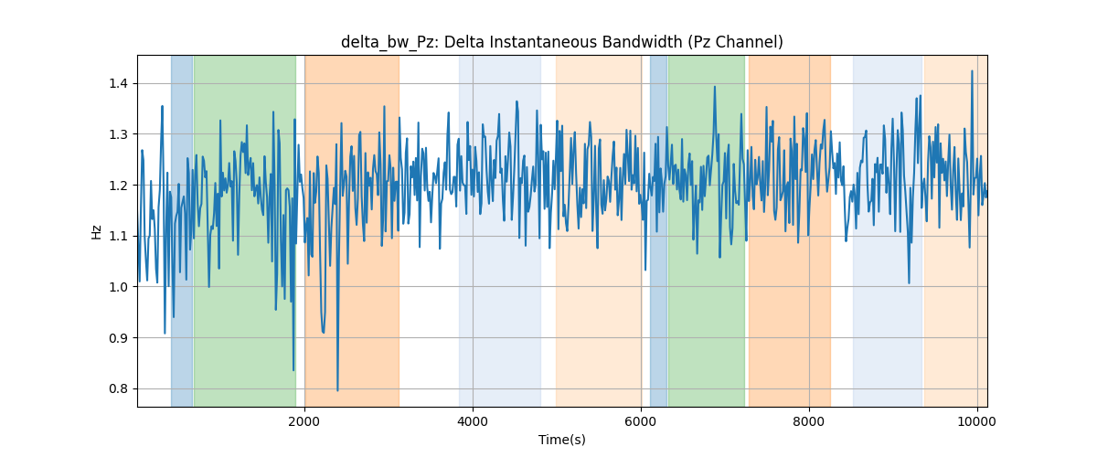 delta_bw_Pz: Delta Instantaneous Bandwidth (Pz Channel)