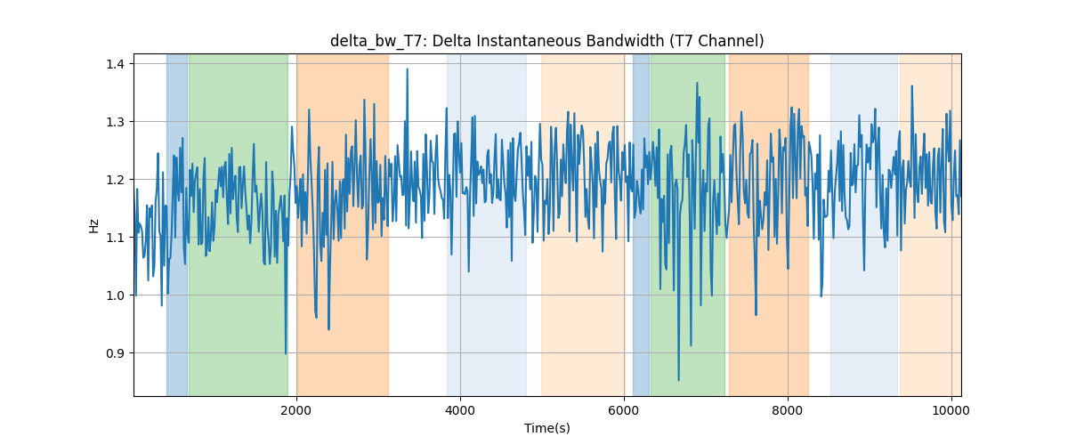 delta_bw_T7: Delta Instantaneous Bandwidth (T7 Channel)