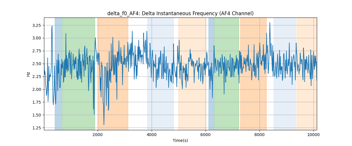 delta_f0_AF4: Delta Instantaneous Frequency (AF4 Channel)