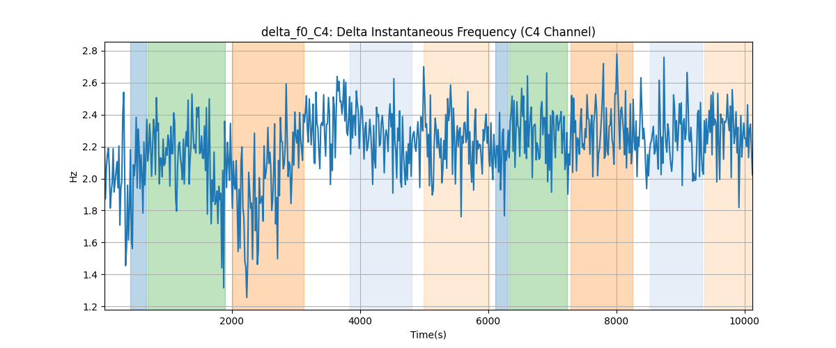 delta_f0_C4: Delta Instantaneous Frequency (C4 Channel)