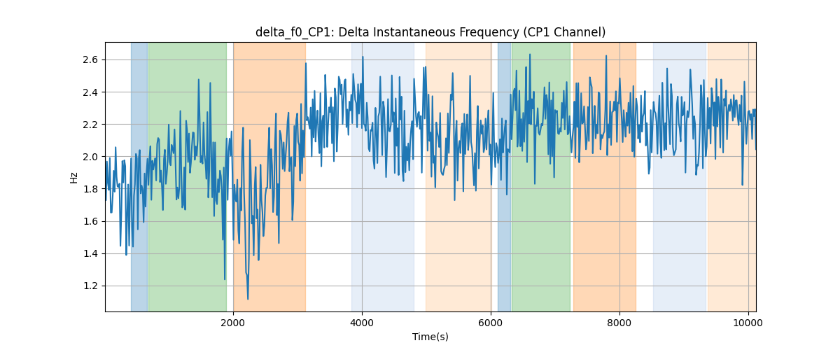 delta_f0_CP1: Delta Instantaneous Frequency (CP1 Channel)