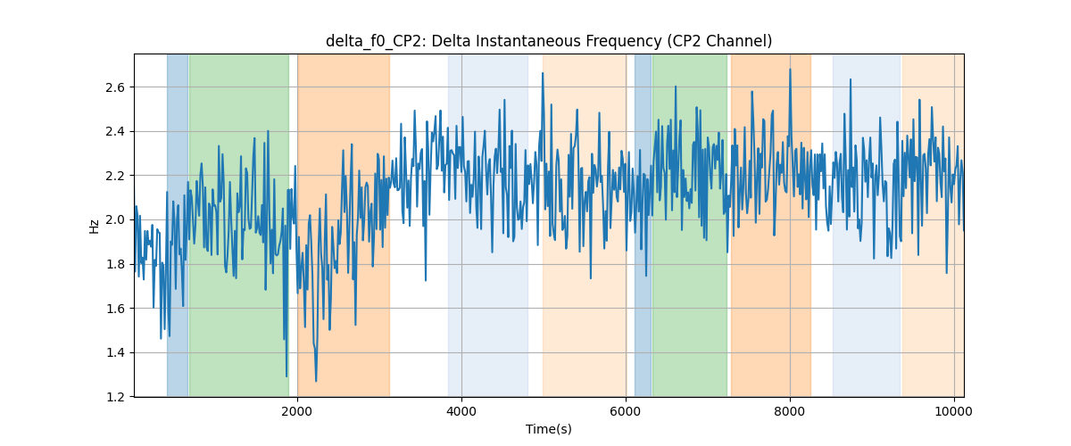 delta_f0_CP2: Delta Instantaneous Frequency (CP2 Channel)