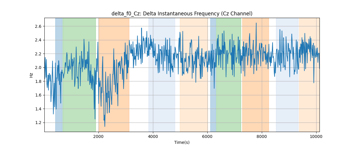 delta_f0_Cz: Delta Instantaneous Frequency (Cz Channel)