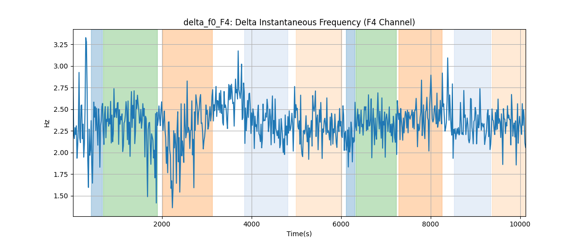 delta_f0_F4: Delta Instantaneous Frequency (F4 Channel)