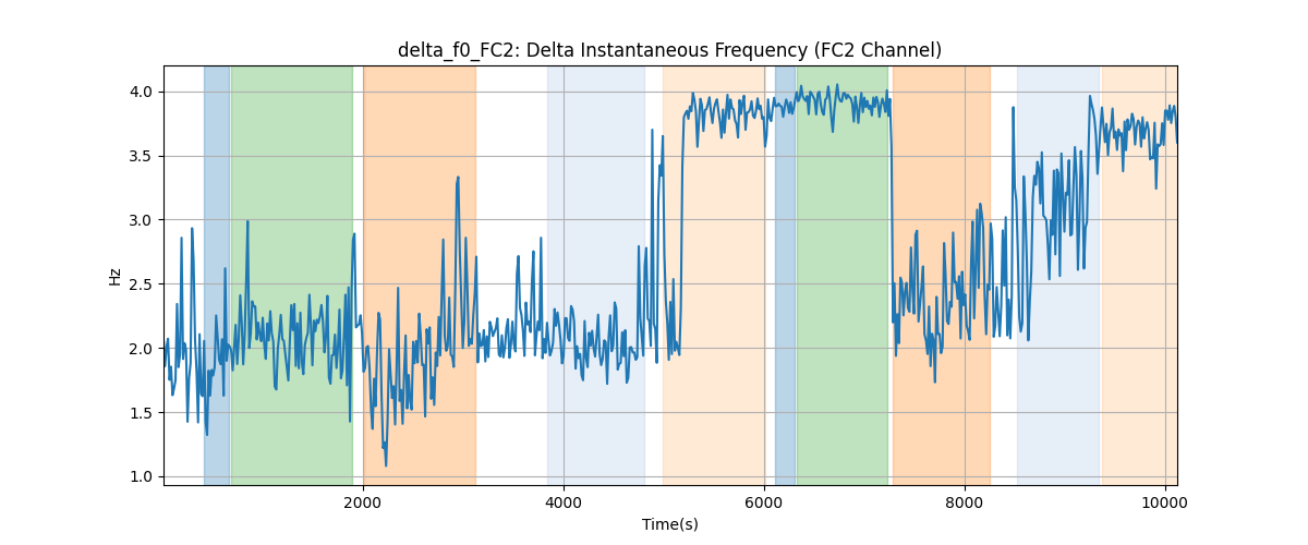 delta_f0_FC2: Delta Instantaneous Frequency (FC2 Channel)