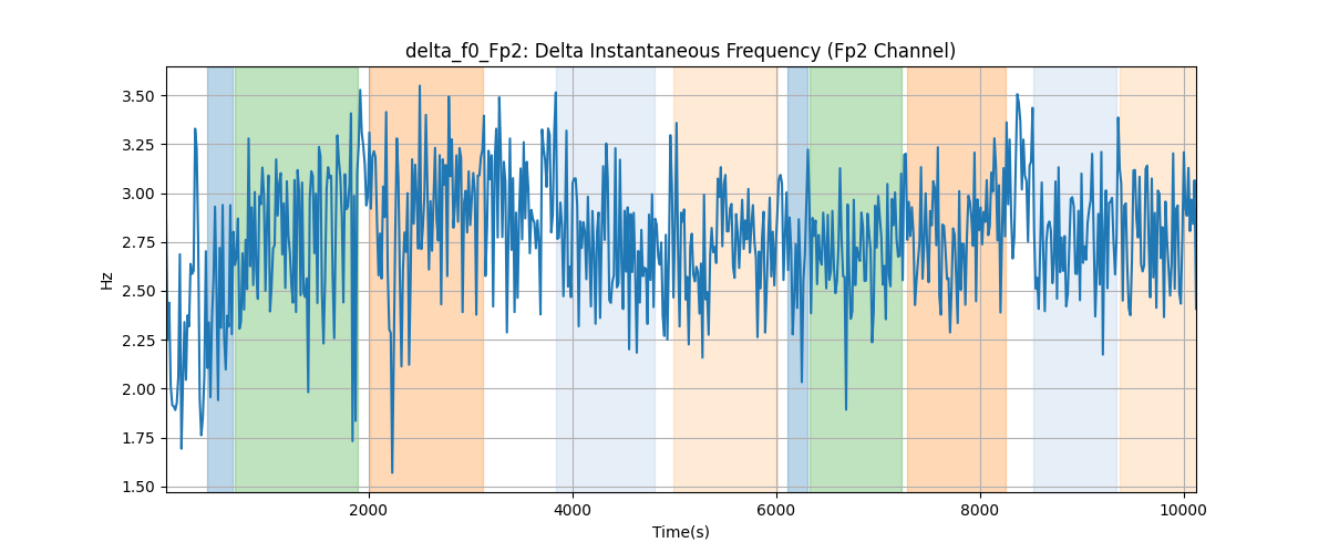 delta_f0_Fp2: Delta Instantaneous Frequency (Fp2 Channel)