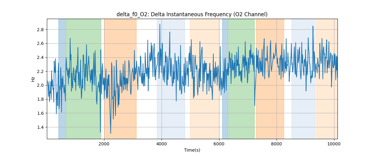 delta_f0_O2: Delta Instantaneous Frequency (O2 Channel)