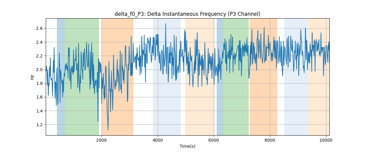 delta_f0_P3: Delta Instantaneous Frequency (P3 Channel)