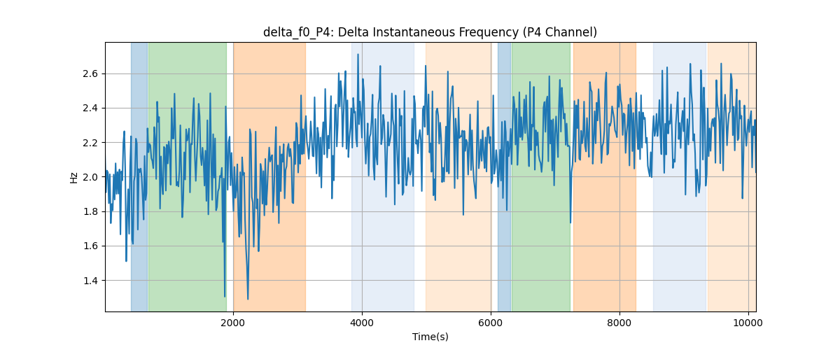 delta_f0_P4: Delta Instantaneous Frequency (P4 Channel)