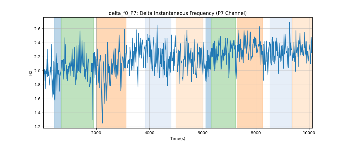 delta_f0_P7: Delta Instantaneous Frequency (P7 Channel)