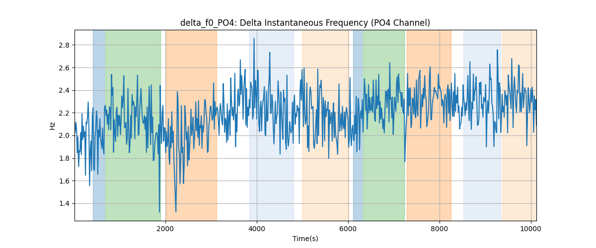 delta_f0_PO4: Delta Instantaneous Frequency (PO4 Channel)