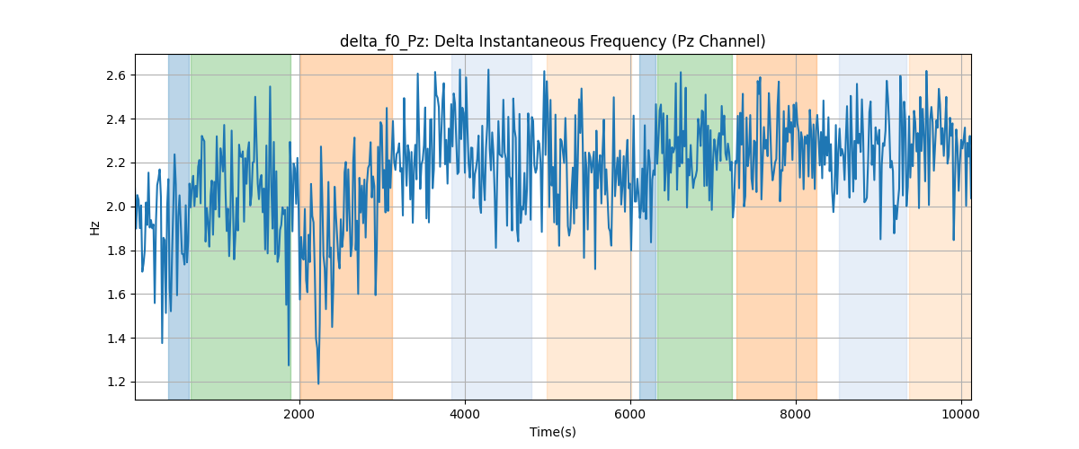 delta_f0_Pz: Delta Instantaneous Frequency (Pz Channel)