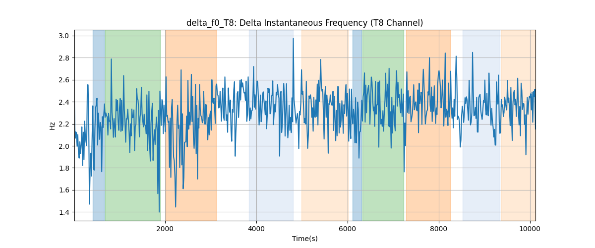 delta_f0_T8: Delta Instantaneous Frequency (T8 Channel)