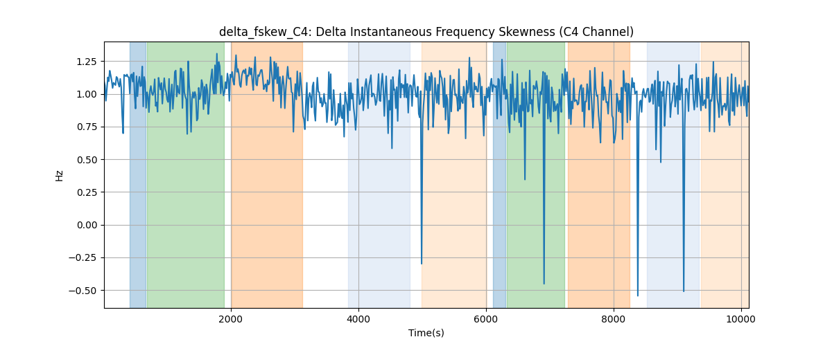 delta_fskew_C4: Delta Instantaneous Frequency Skewness (C4 Channel)