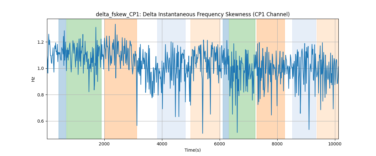 delta_fskew_CP1: Delta Instantaneous Frequency Skewness (CP1 Channel)