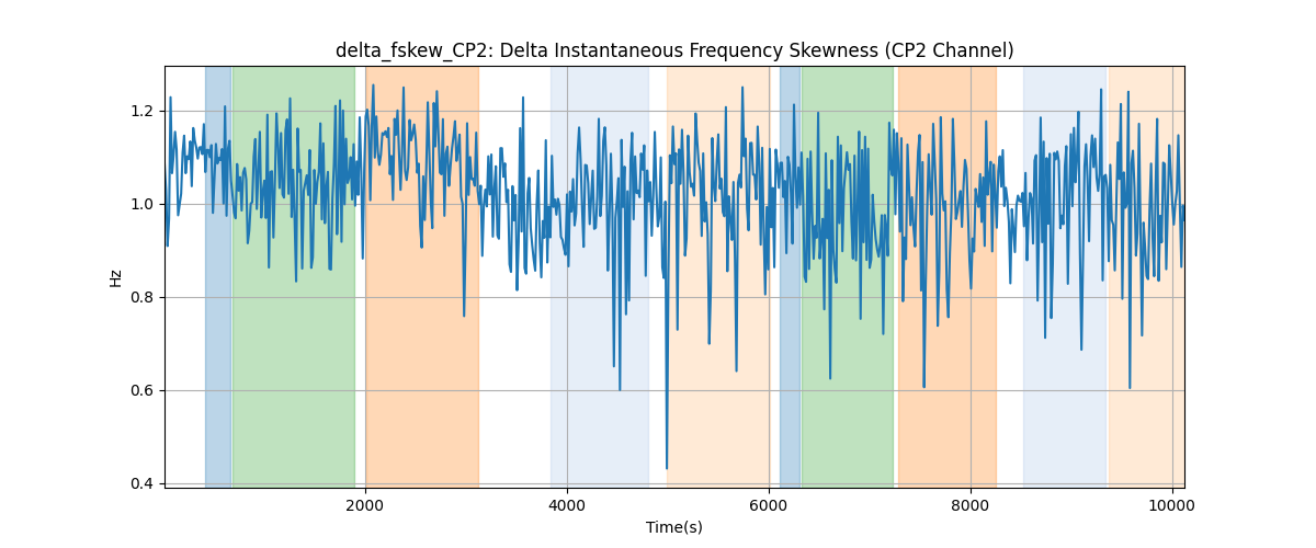 delta_fskew_CP2: Delta Instantaneous Frequency Skewness (CP2 Channel)