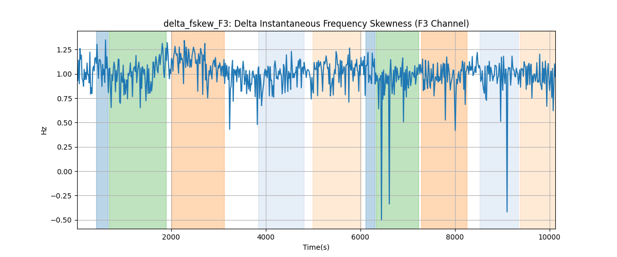 delta_fskew_F3: Delta Instantaneous Frequency Skewness (F3 Channel)