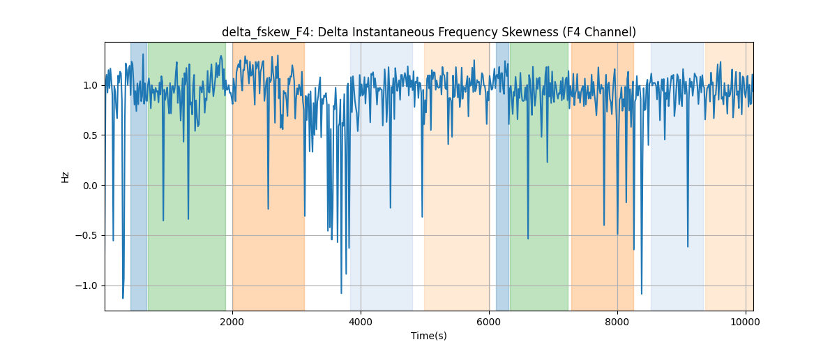 delta_fskew_F4: Delta Instantaneous Frequency Skewness (F4 Channel)