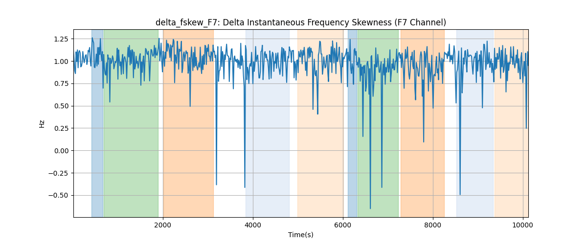 delta_fskew_F7: Delta Instantaneous Frequency Skewness (F7 Channel)