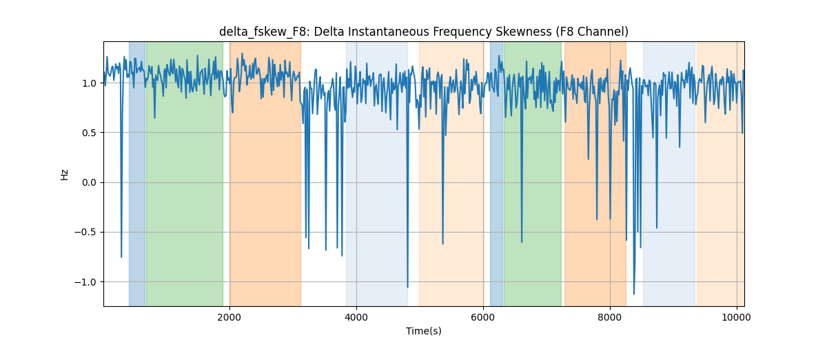 delta_fskew_F8: Delta Instantaneous Frequency Skewness (F8 Channel)