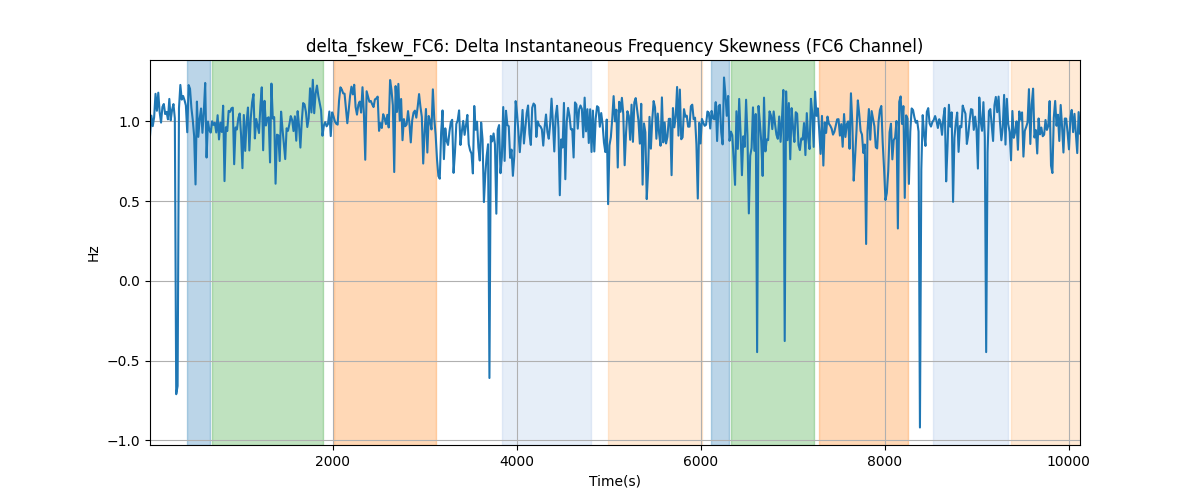 delta_fskew_FC6: Delta Instantaneous Frequency Skewness (FC6 Channel)