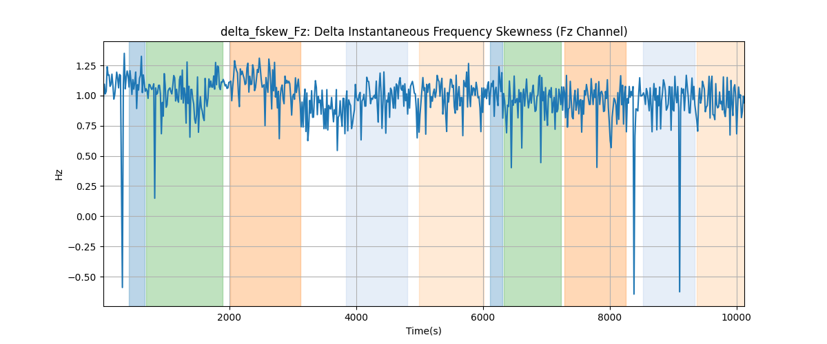 delta_fskew_Fz: Delta Instantaneous Frequency Skewness (Fz Channel)