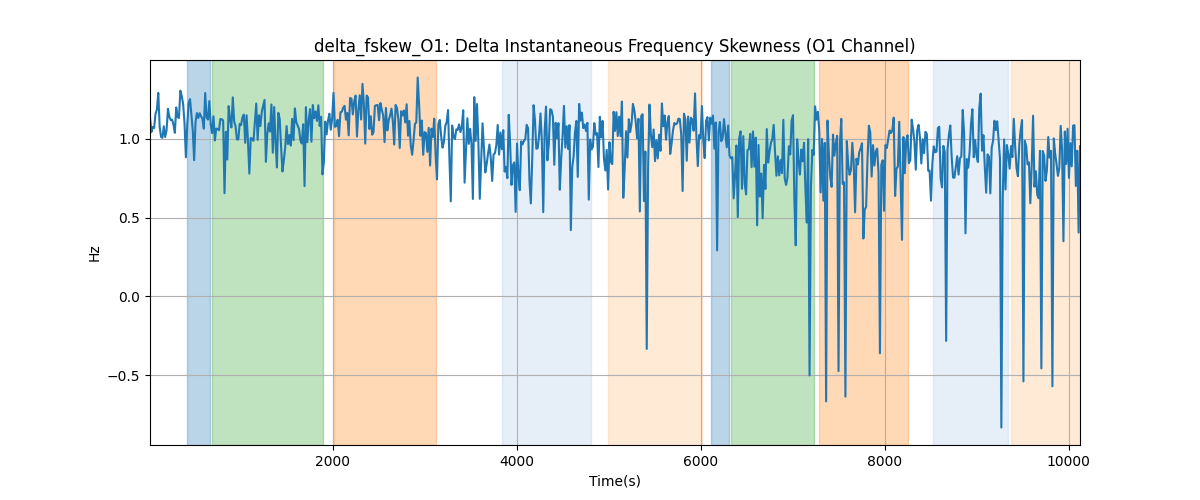 delta_fskew_O1: Delta Instantaneous Frequency Skewness (O1 Channel)