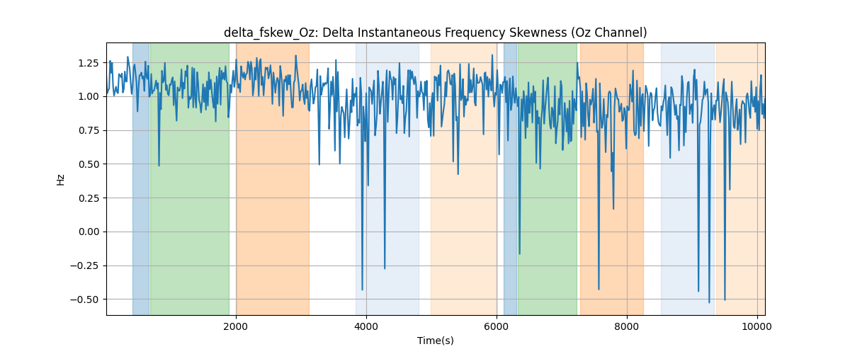 delta_fskew_Oz: Delta Instantaneous Frequency Skewness (Oz Channel)