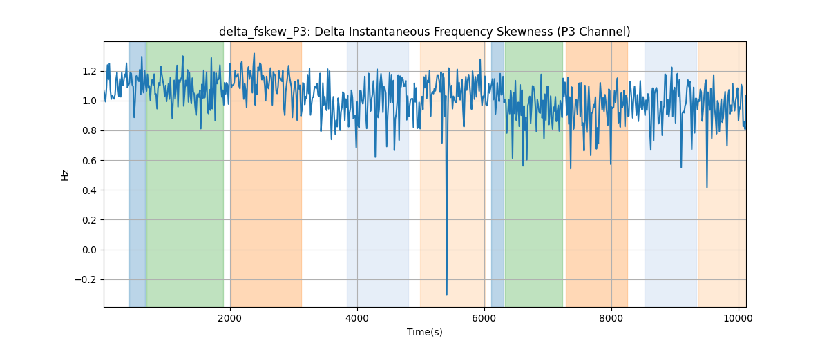 delta_fskew_P3: Delta Instantaneous Frequency Skewness (P3 Channel)