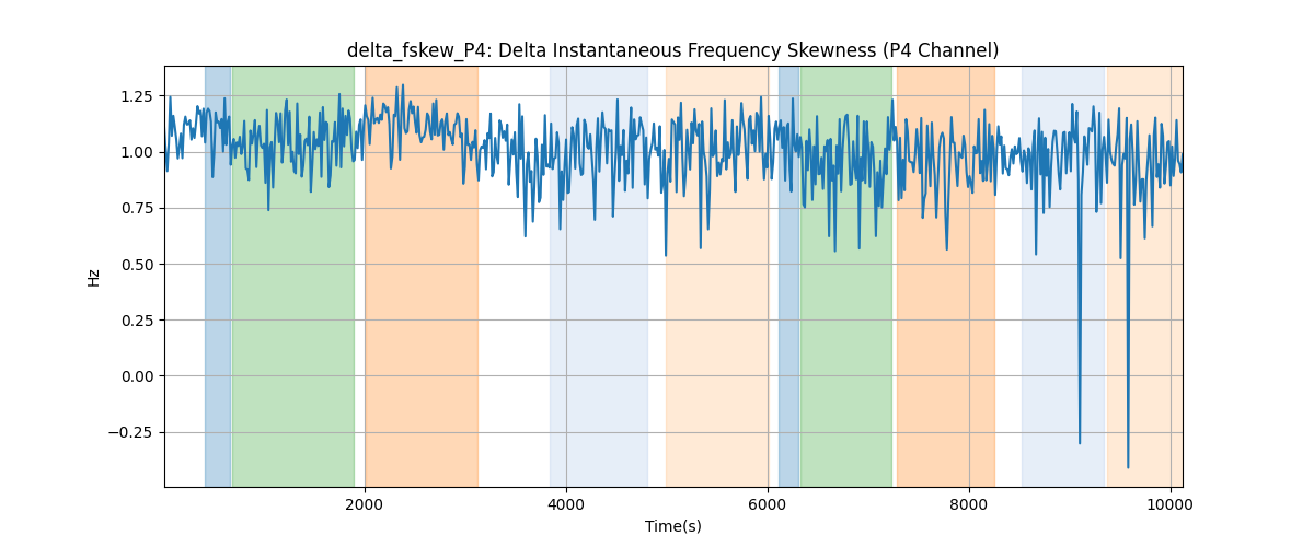 delta_fskew_P4: Delta Instantaneous Frequency Skewness (P4 Channel)