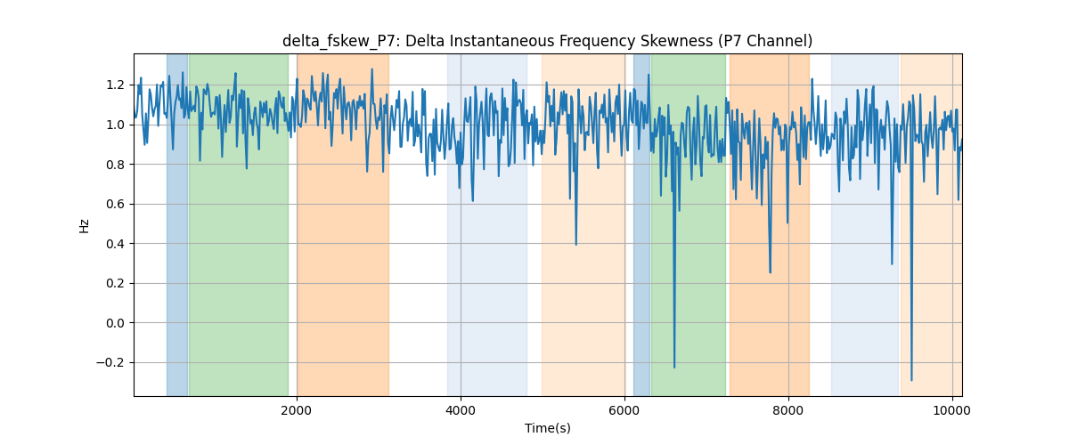 delta_fskew_P7: Delta Instantaneous Frequency Skewness (P7 Channel)