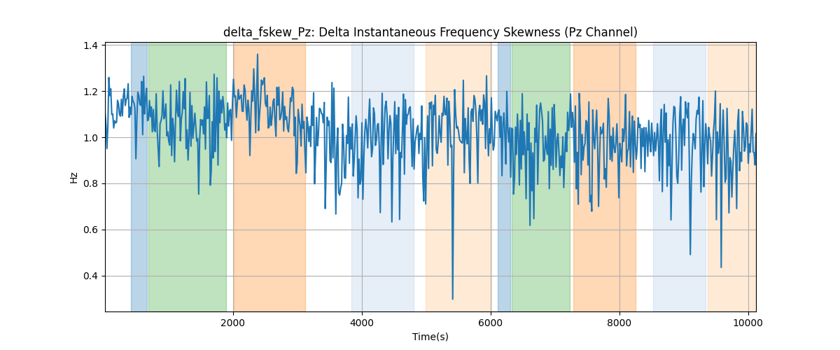 delta_fskew_Pz: Delta Instantaneous Frequency Skewness (Pz Channel)