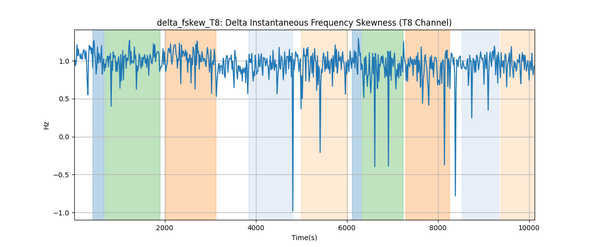 delta_fskew_T8: Delta Instantaneous Frequency Skewness (T8 Channel)