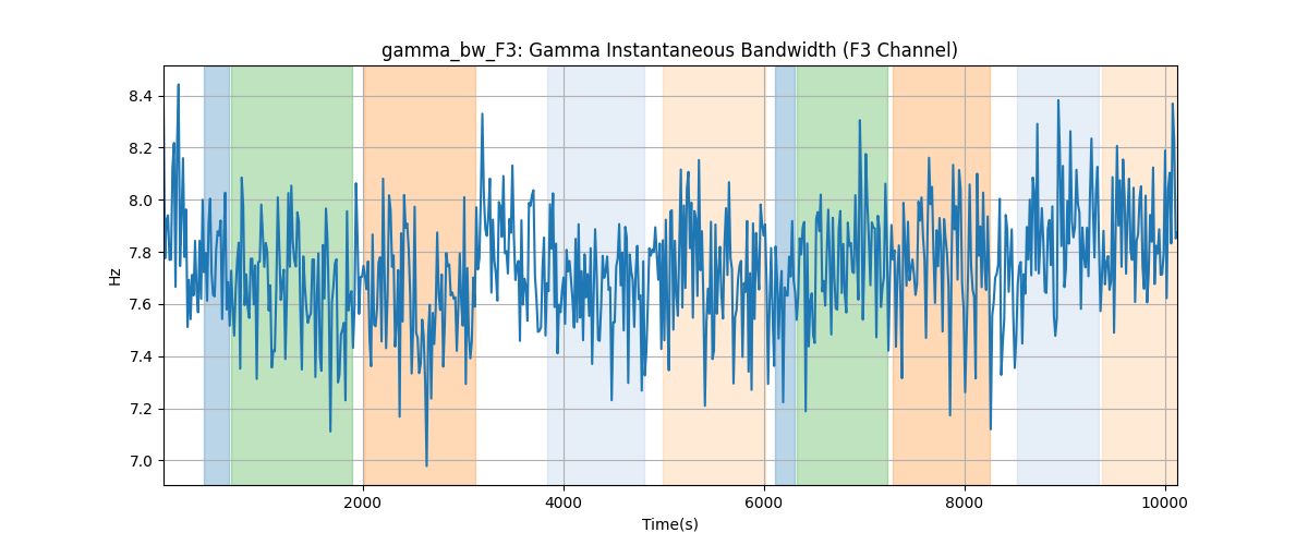 gamma_bw_F3: Gamma Instantaneous Bandwidth (F3 Channel)