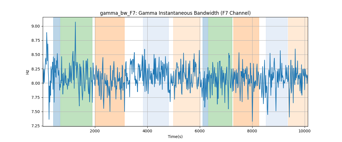 gamma_bw_F7: Gamma Instantaneous Bandwidth (F7 Channel)