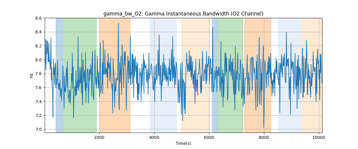 gamma_bw_O2: Gamma Instantaneous Bandwidth (O2 Channel)